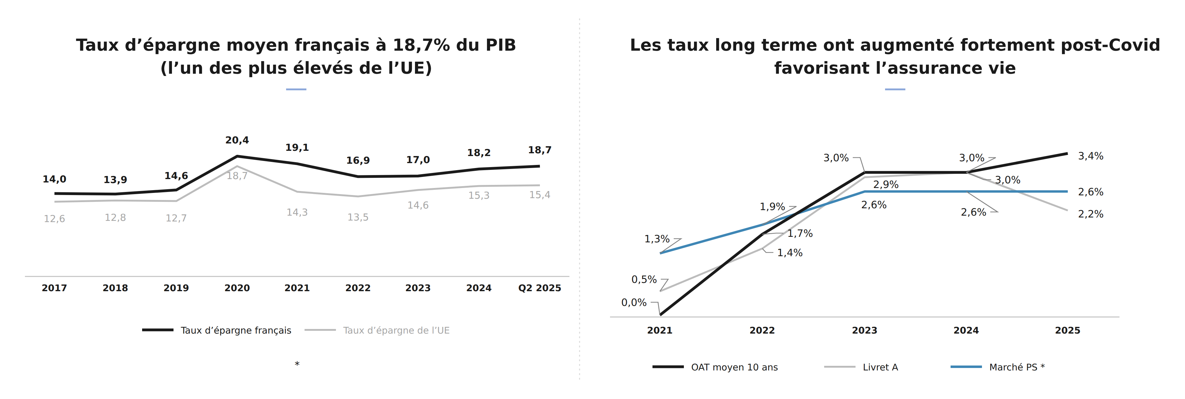 Taux d'épargne moyen français à 18,7 % du PIB et hausse des taux long terme post-Covid