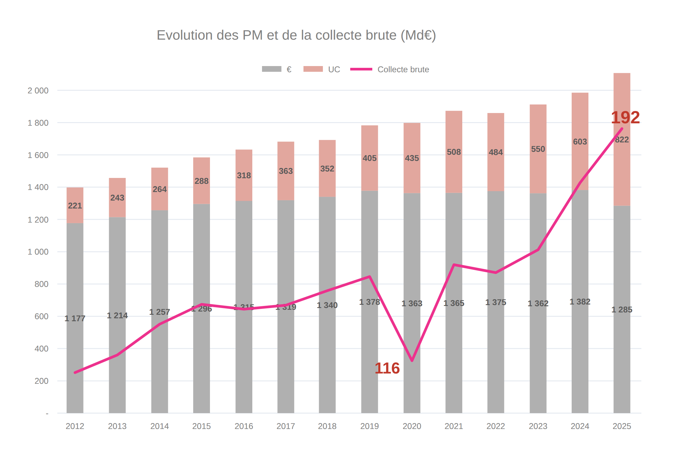 Évolution des provisions mathématiques et de la collecte brute en milliards d'euros de 2012 à 2025