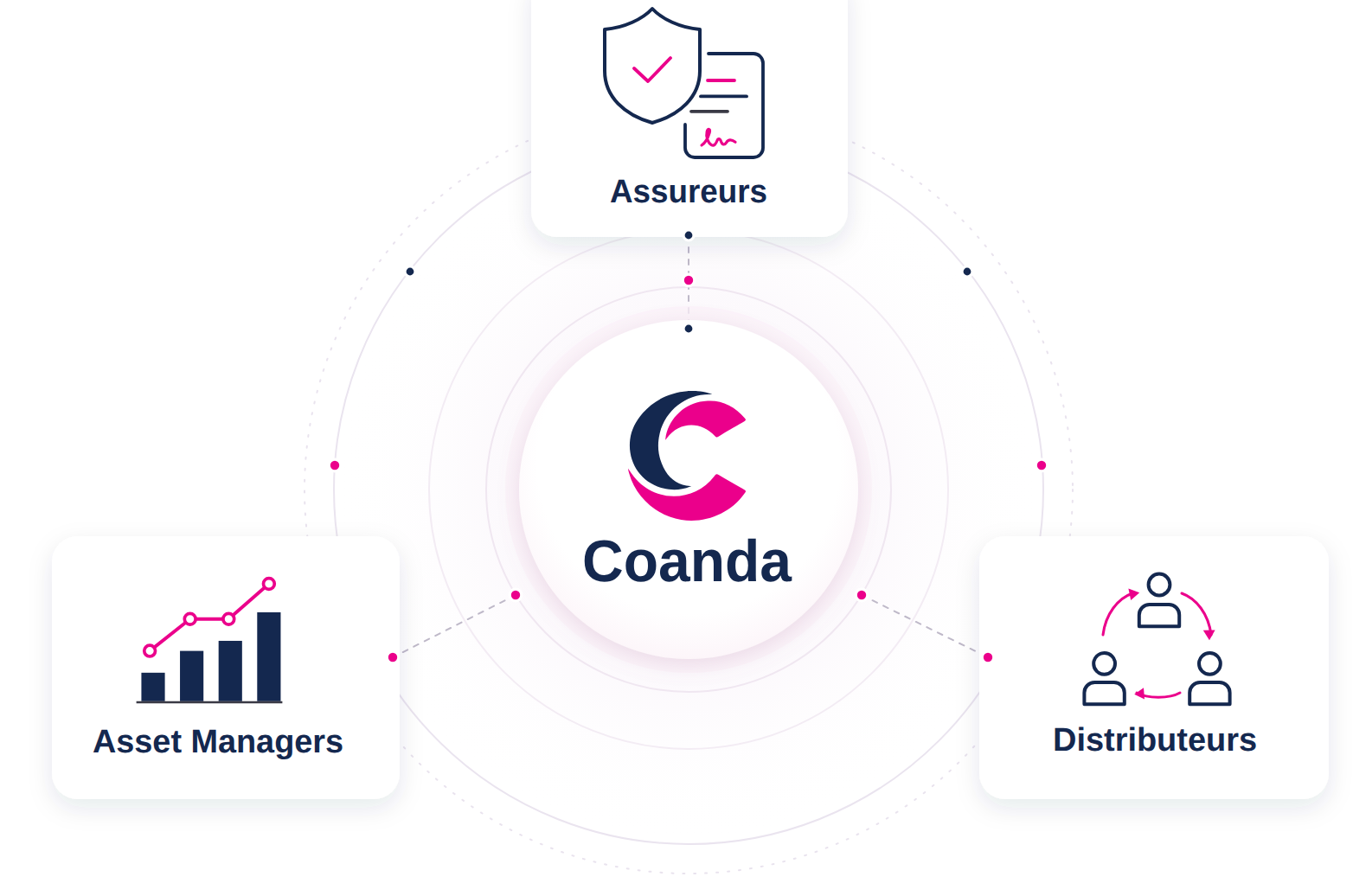 Schéma de l'infrastructure Coanda reliant assureurs, distributeurs et asset managers